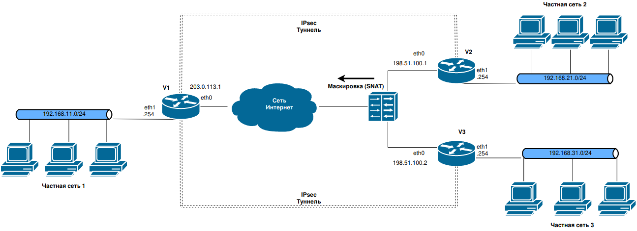 ipsec3