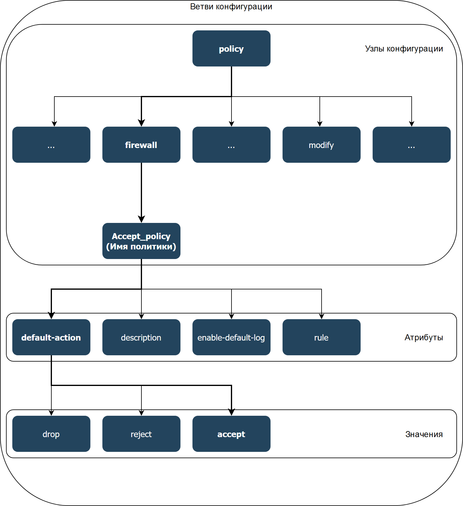Иерархия конфигурации Иерархия-конфигурации