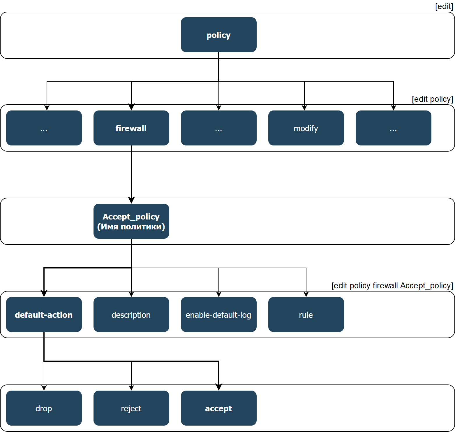 Пример перехода между уровнями иерархии конфигурации Пример перехода между уровнями иерархии конфигурации