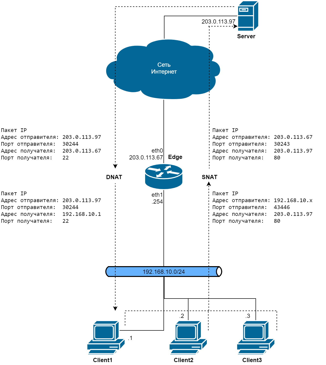 Двунаправленное преобразование сетевых адресов Двунаправленное-преобразование-сетевых-адресов
